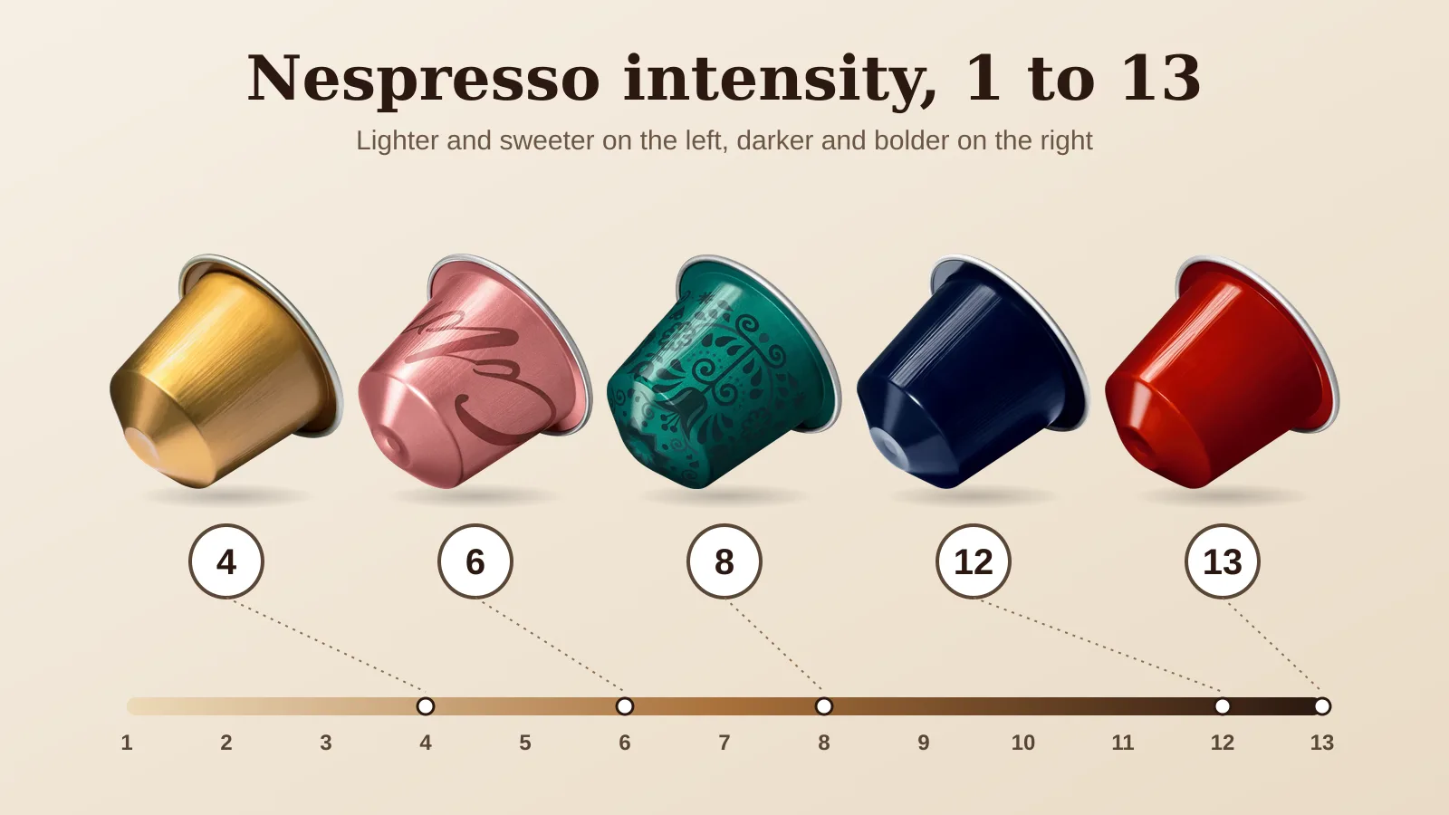 Nespresso-Intensitätsskala von 1 bis 13 mit fünf Beispielkapseln: Volluto 4, Colombia 6, Stockholm Lungo 8, Kazaar 12 und Napoli 13
